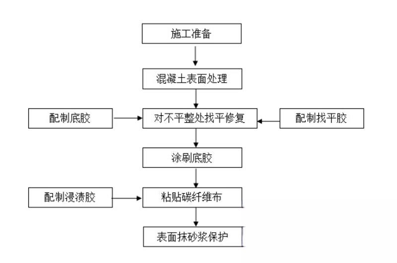 海兴碳纤维加固的优势以及使用方法